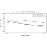 Linearity - Mouse Histone H1.2 ELISA Kit (A303503) - Antibodies.com